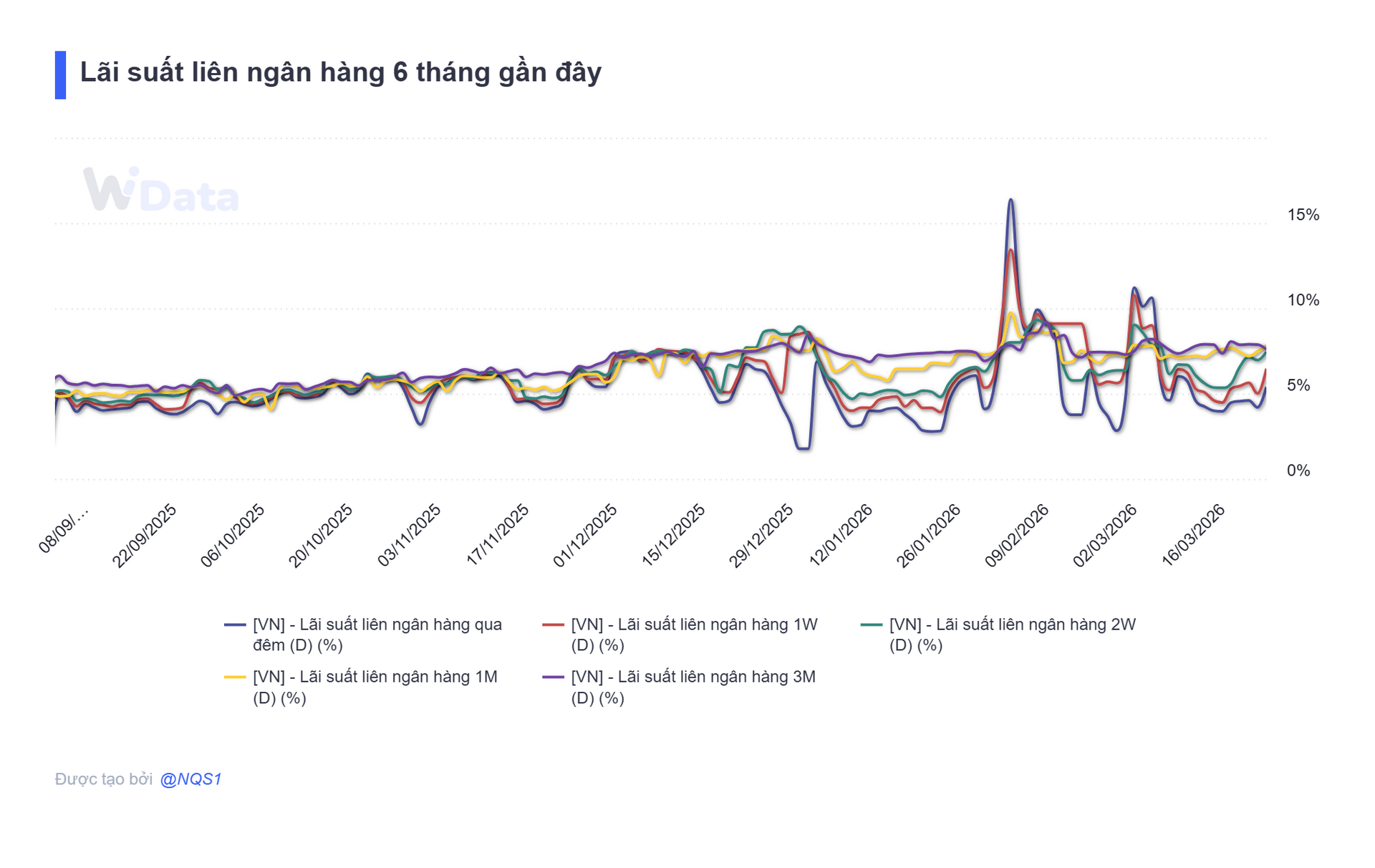 Lãi suất liên ngân hàng 6 tháng gần đây
