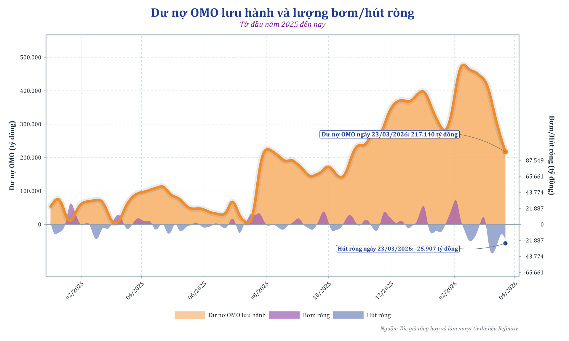 NHNN hút ròng mạnh, dư nợ OMO giảm về 217.140 tỷ đồng ngày 23/3