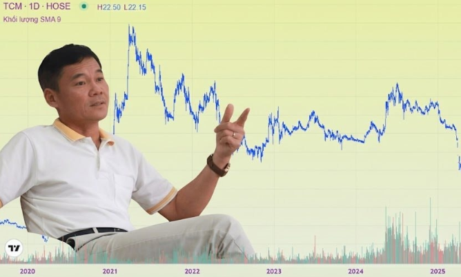 ‘Miễn nhiễm’ thuế quan, cổ phiếu doanh nghiệp dệt may 6.000 nhân sự vẫn trượt dài trong vòng tay chủ ngoại