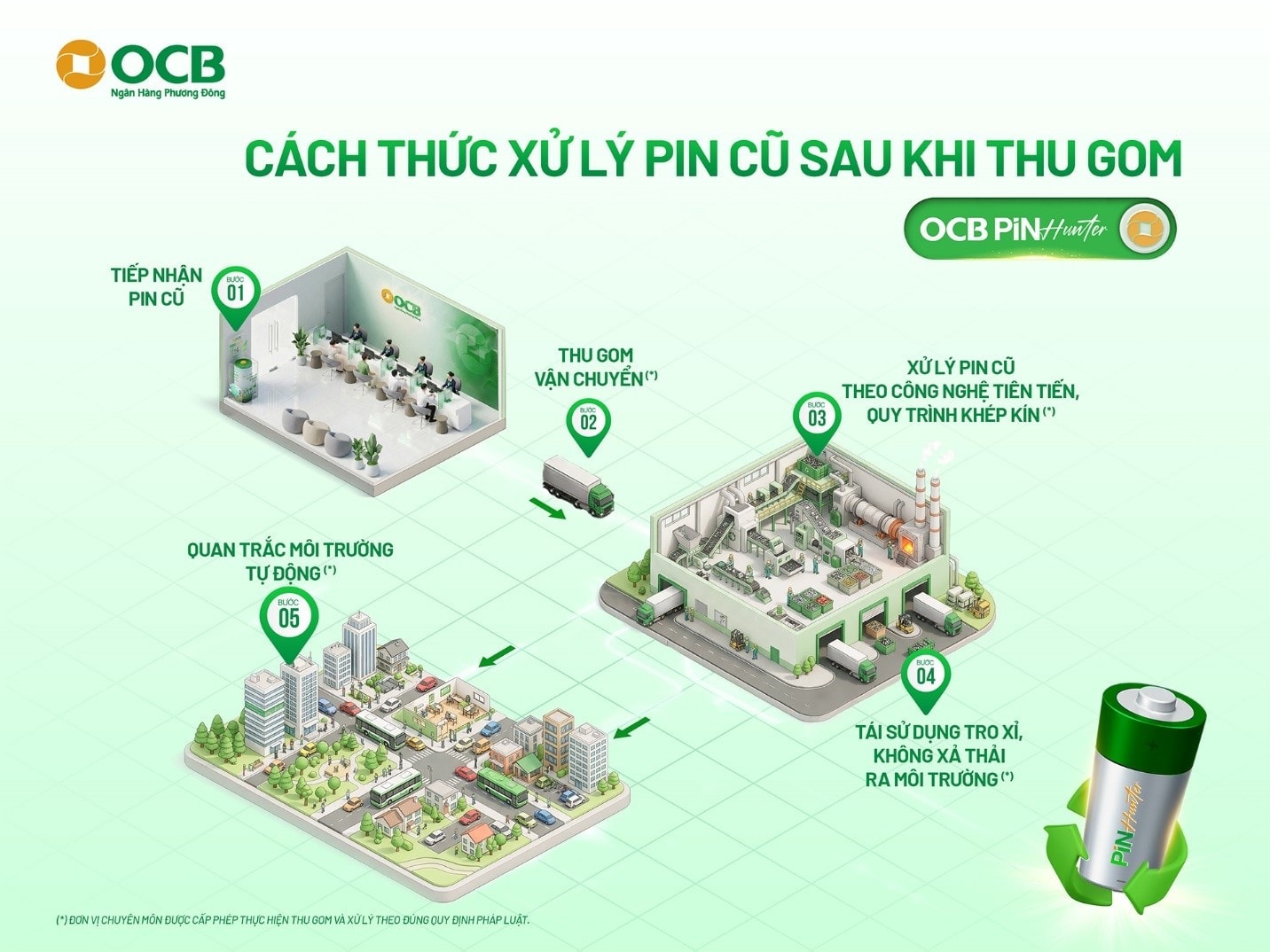Hành trình pin cũ 'hóa xanh' sau khi được thu gom tại OCB - Ảnh 2.