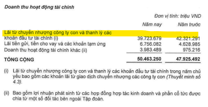 4 thương vụ giúp Vingroup (VIC) lãi gần 40.000 tỷ đồng ngoài mảng chính, nổi bật là thương vụ liên quan VinFast - Ảnh 2.