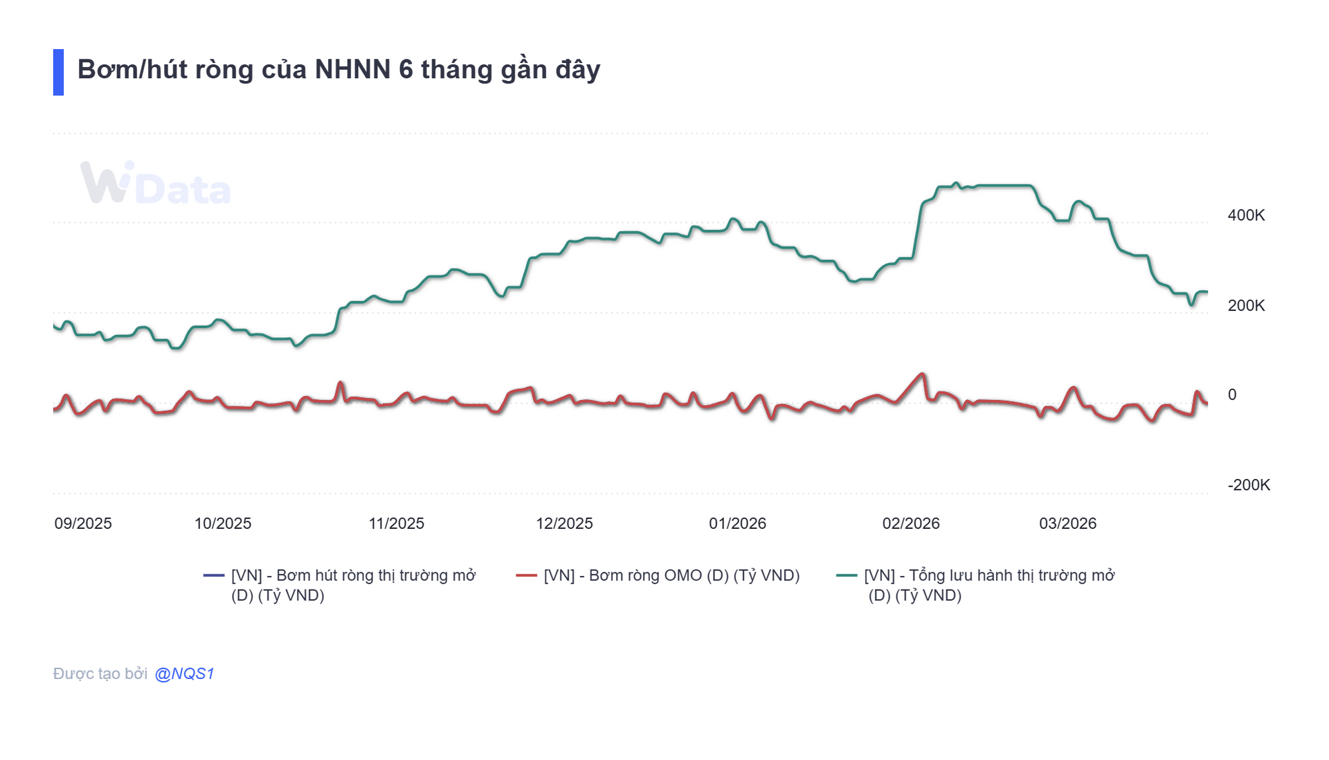 Bản tin tiền tệ 26/3: Lãi suất qua đêm xuống 6,8%, NHNN hút ròng hơn 1.000 tỷ đồng - Ảnh 2.