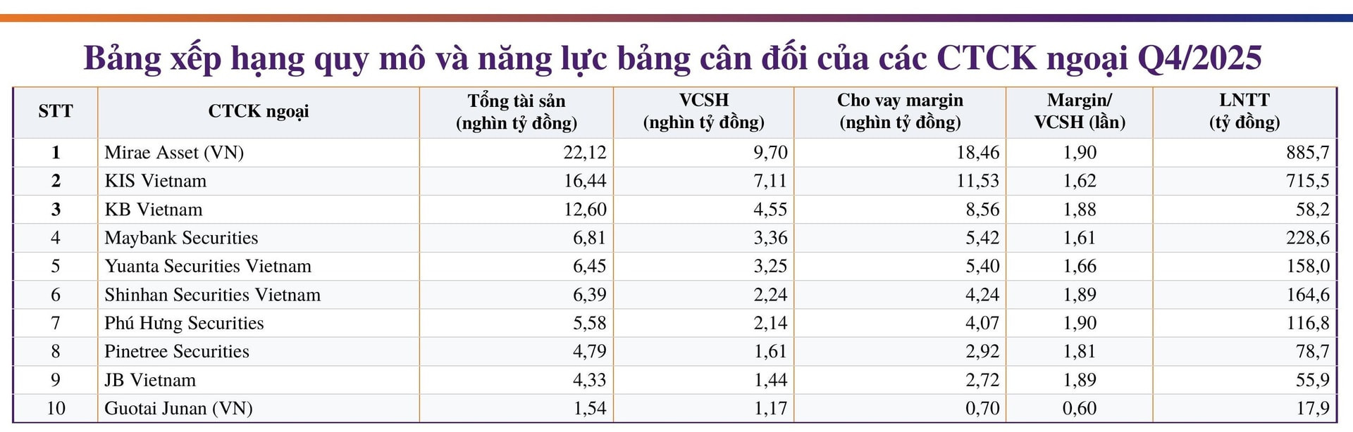 Các CTCK ngoại đẩy mạnh cuộc đua vốn và thị phần tại Việt Nam - Ảnh 3.