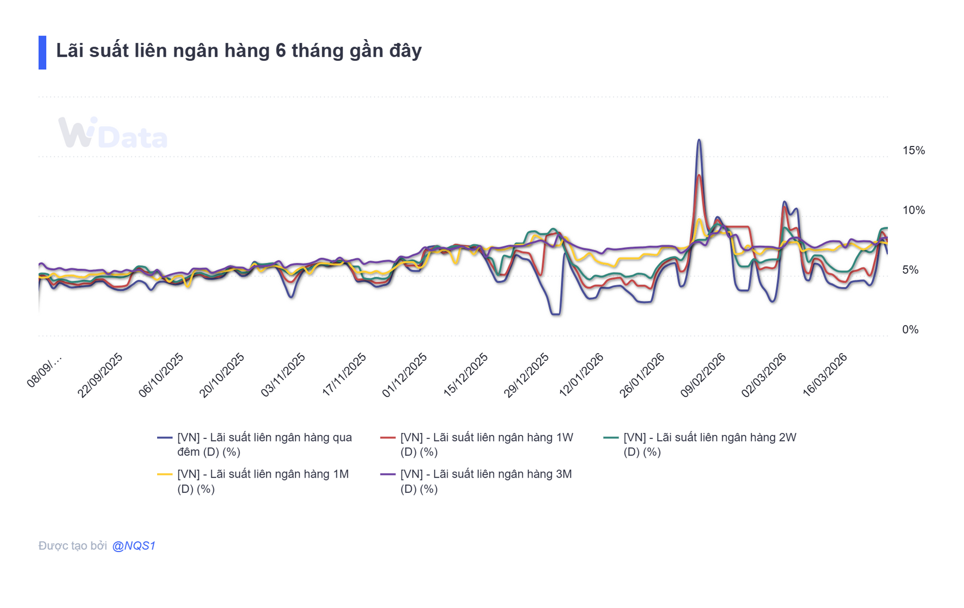 Bản tin tiền tệ 26/3: Lãi suất qua đêm xuống 6,8%, NHNN hút ròng hơn 1.000 tỷ đồng - Ảnh 3.