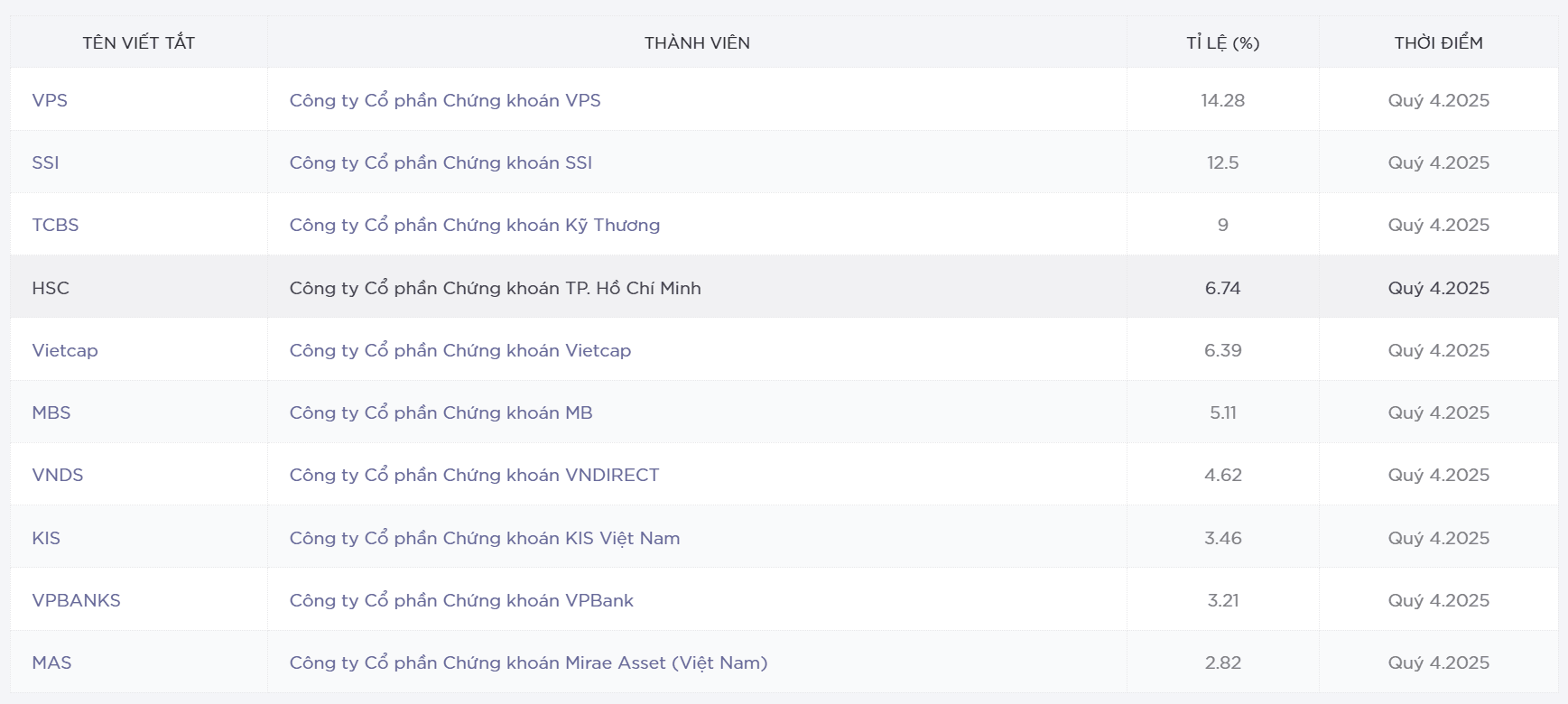 Các CTCK ngoại đẩy mạnh cuộc đua vốn và thị phần tại Việt Nam - Ảnh 1.