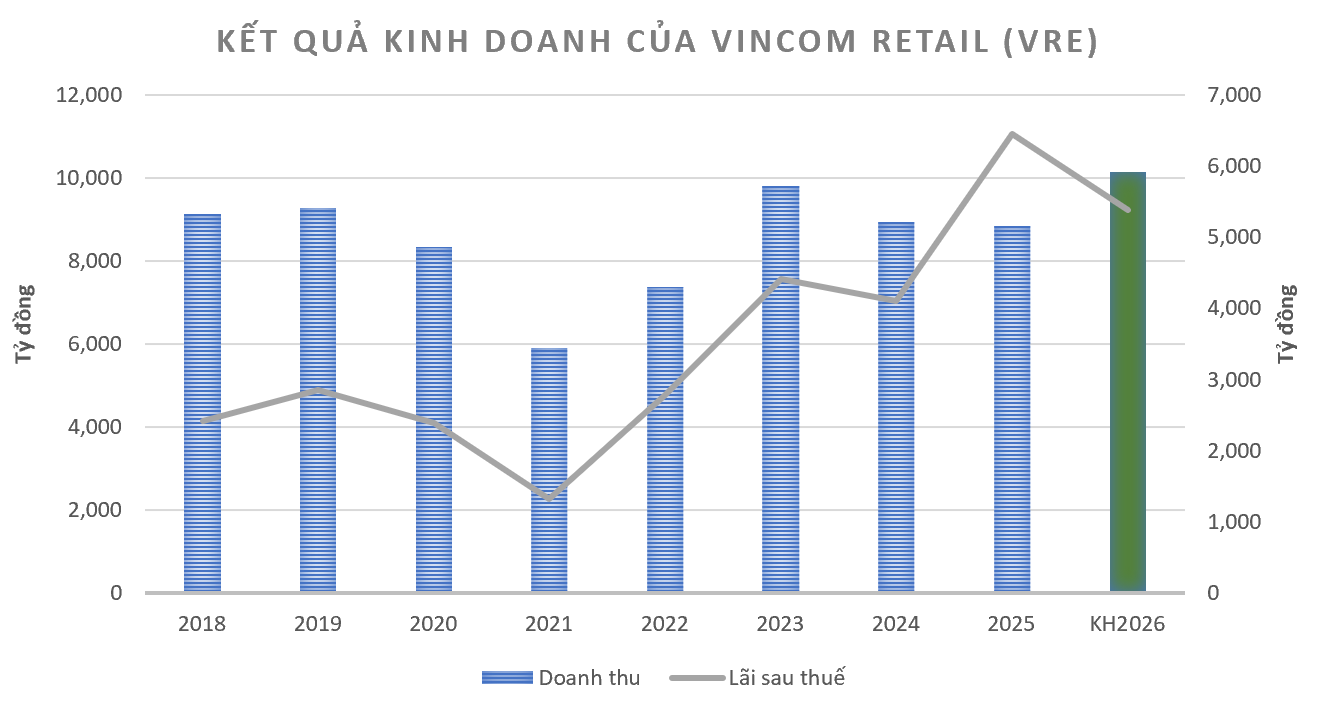 Ôm hơn 27.000 tỷ ‘của để dành’, Vincom Retail (VRE) đang tính chuyện gì? - Ảnh 1.