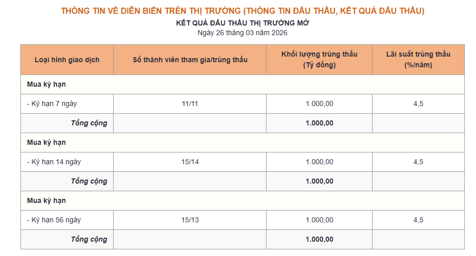 Bản tin tiền tệ 26/3: Lãi suất qua đêm xuống 6,8%, NHNN hút ròng hơn 1.000 tỷ đồng - Ảnh 1.