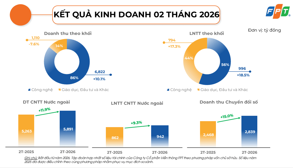 FPT báo lãi tăng mạnh trong 2 tháng đầu năm, trúng thầu 5 đại dự án quốc tế - Ảnh 1.