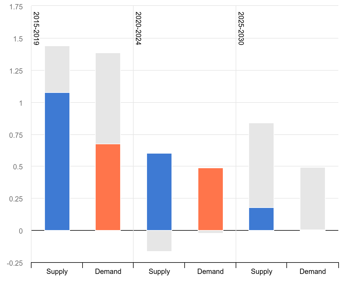 average-annual-oil-supply-and-demand-growth-in-china-and-united-states-2015-2030 (1)
