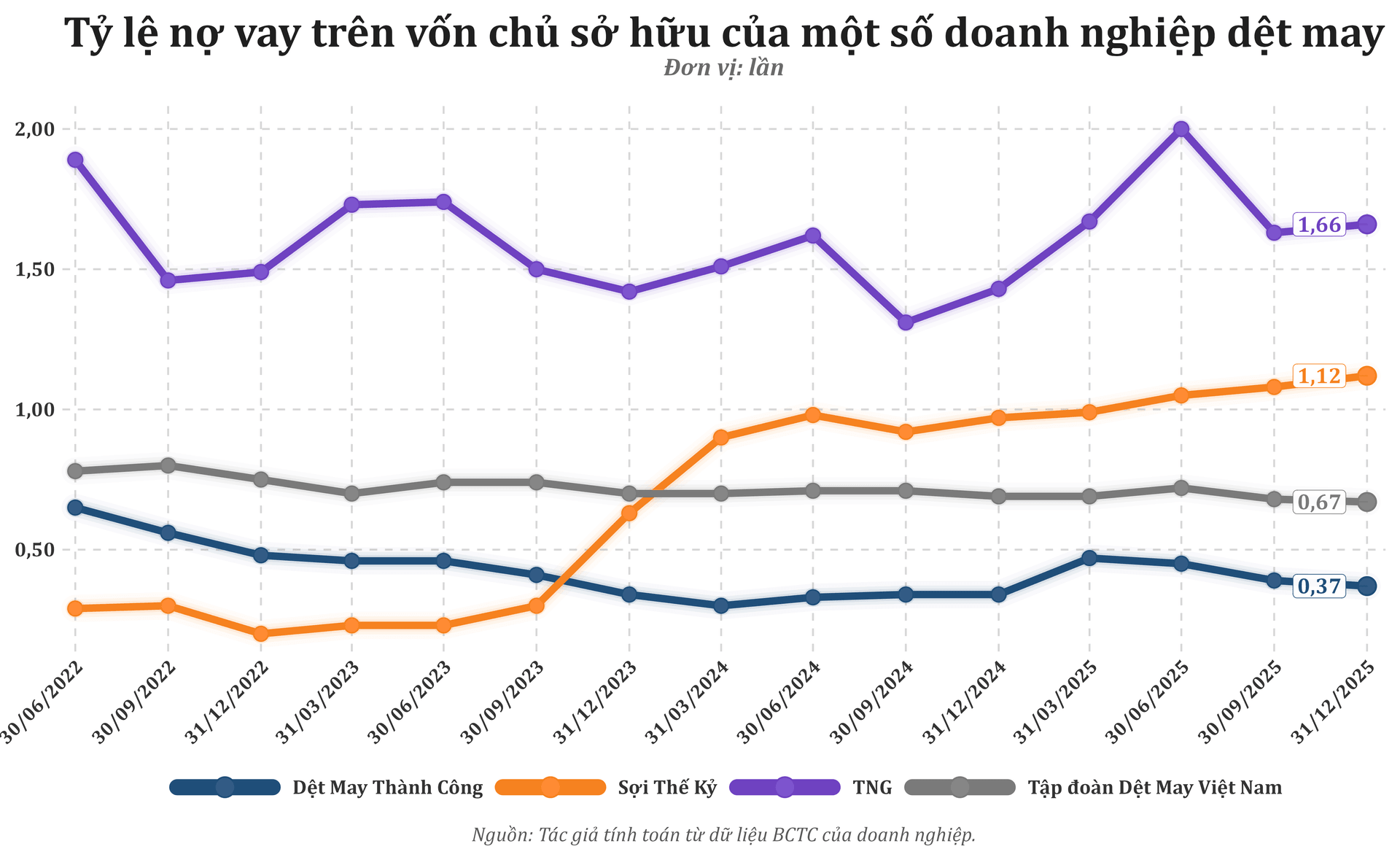 ty_le_no_vay_tren_von_chu_so_huu_det_may.png