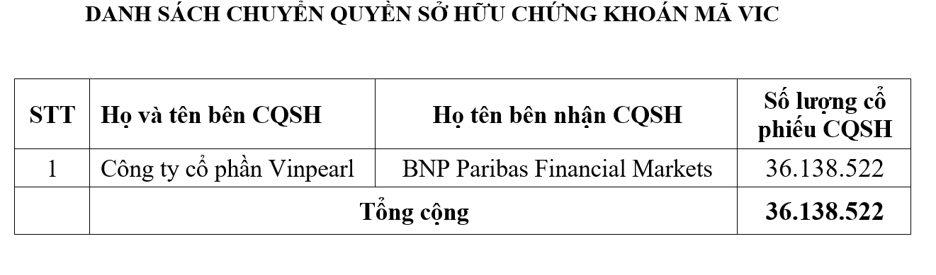Vinpearl hoàn tất chuyển nhượng khối lượng lớn cổ phiếu Vingroup