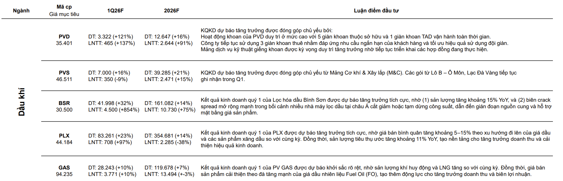 Bùng nổ theo giá dầu, lợi nhuận của nhóm dầu khí được dự báo tăng mạnh