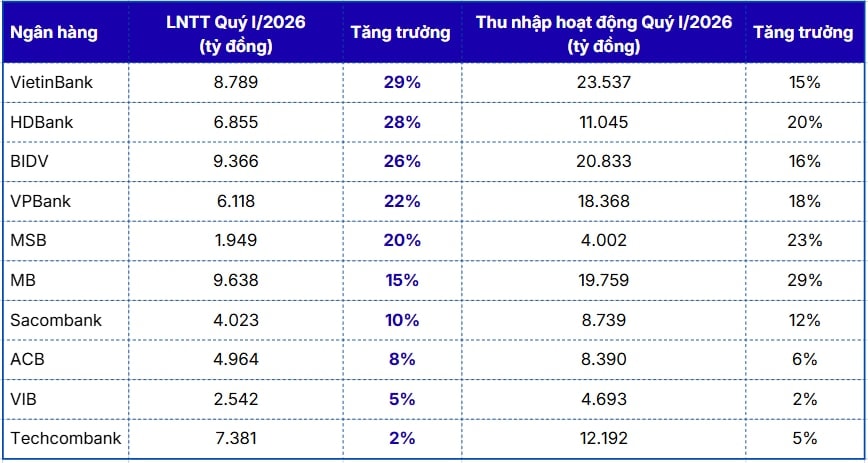 VCBS: VietinBank, HDBank và BIDV dẫn đầu ngành về tăng trưởng lợi nhuận quý I/2026 - Ảnh 1.
