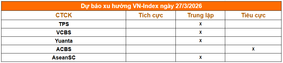 Một phút nắm trọn thị trường trước giờ giao dịch phiên 27/3: Chứng khoán Mỹ rơi 10% từ đỉnh, doanh nghiệp nhà Masan rục rịch chuyển sàn HoSE - Ảnh 2.