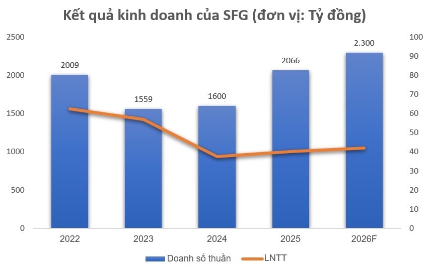 ‘Ông lớn’ phân bón phía Nam tăng tốc tham gia cuộc chơi BĐS, dự kiến xây dựng toà cao ốc hơn 100 tỷ đồng - Ảnh 1.