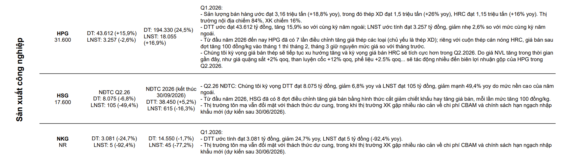 Ngành thép 'chật vật' giữa cuộc đua khốc liệt: HSG hụt hơi, NKG có thể mất gần hết lợi nhuận trong quý I/2026 - Ảnh 1.