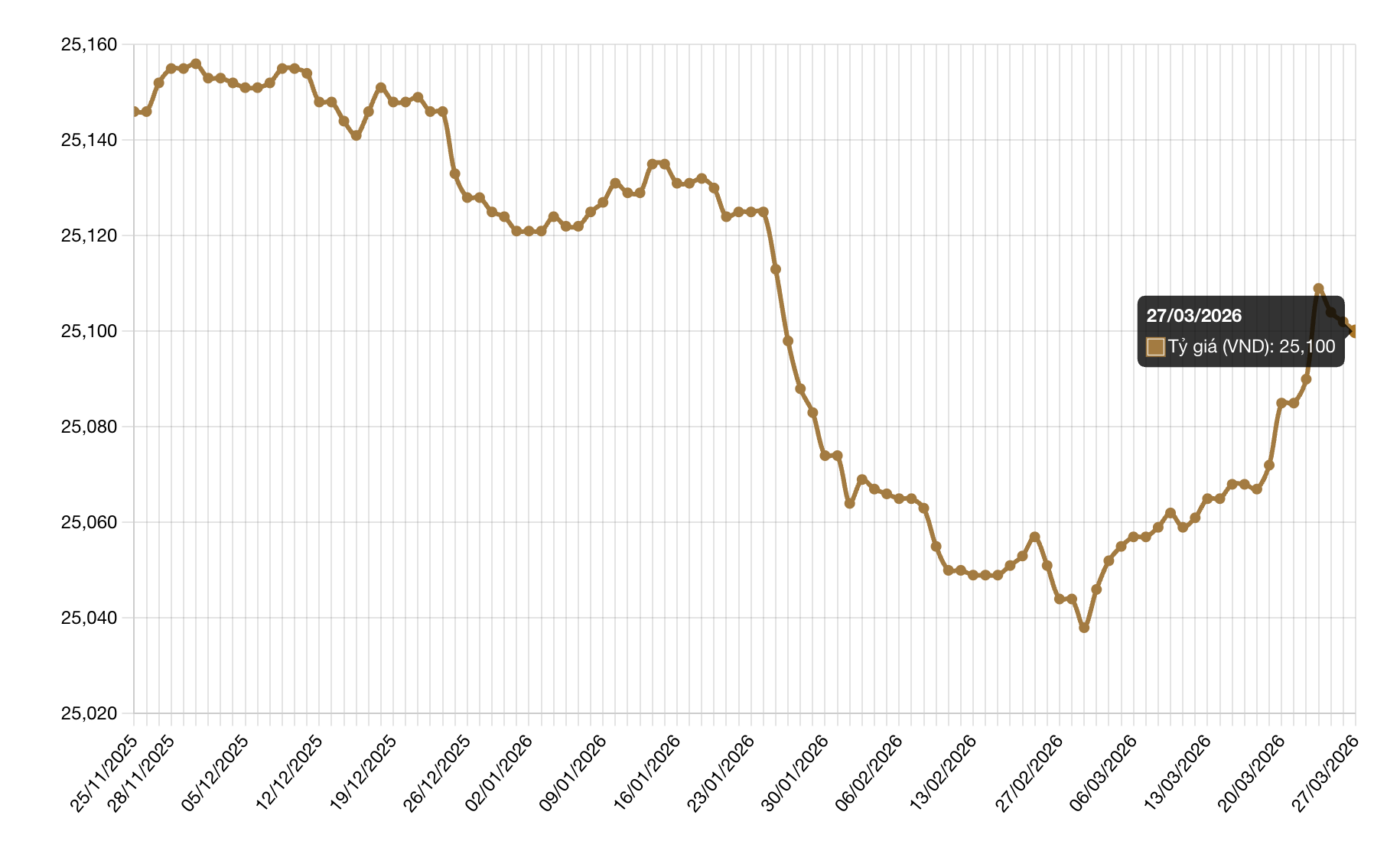 Tỷ giá USD hôm nay 27/3: Diễn biến khó lường, USD quốc tế tăng trở lại giữa lo ngại địa chính trị - Ảnh 1.