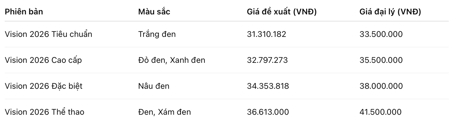 Cập nhật bảng giá xe Honda Vision mới nhất cuối tháng 3/2026 - Ảnh 1.