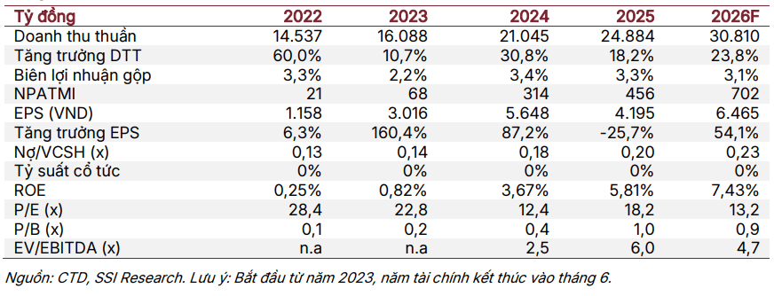 SSI dự phóng các chỉ tiêu tài chính của CTD trong năm tài chính 2026
