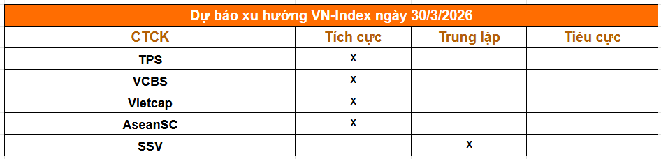Một phút nắm trọn thị trường trước giờ giao dịch phiên 30/3: Bộ Tài chính đề xuất quy định mới về chứng khoán, lãi suất huy động tiếp tục tăng - Ảnh 3.