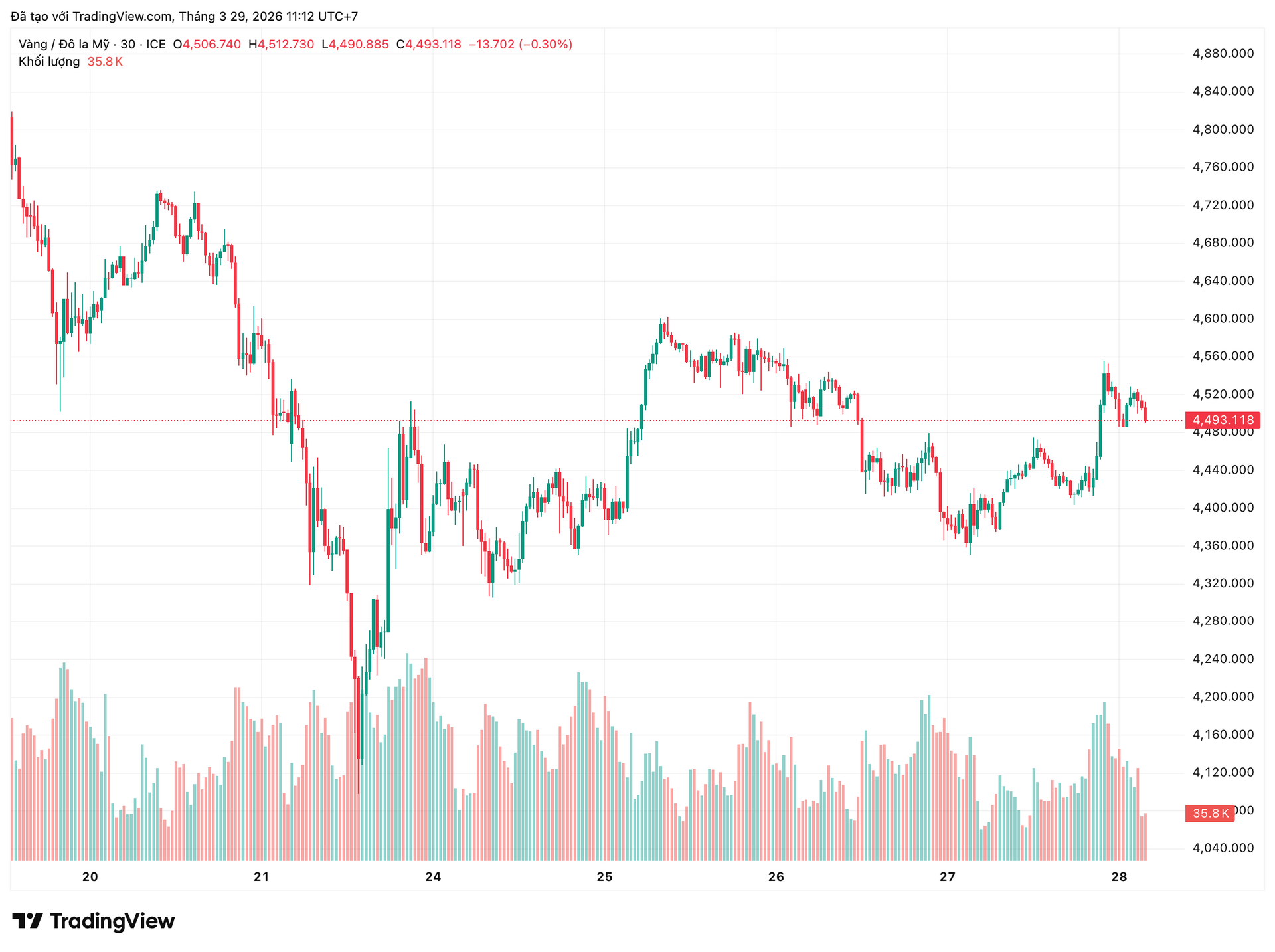 Giá vàng tuần này (23/3 - 28/3): Có lúc ‘bốc hơi’ 9 triệu đồng/lượng chỉ trong vài giờ, sau đó đảo chiều tăng mạnh - Ảnh 1.