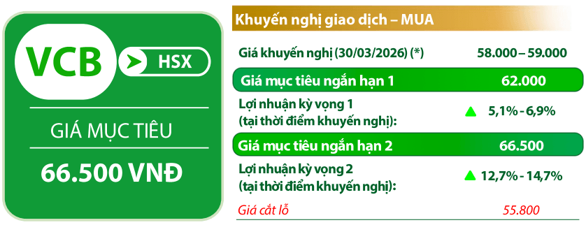VDSC đưa ra các chỉ báo đối với cổ phiếu VCB