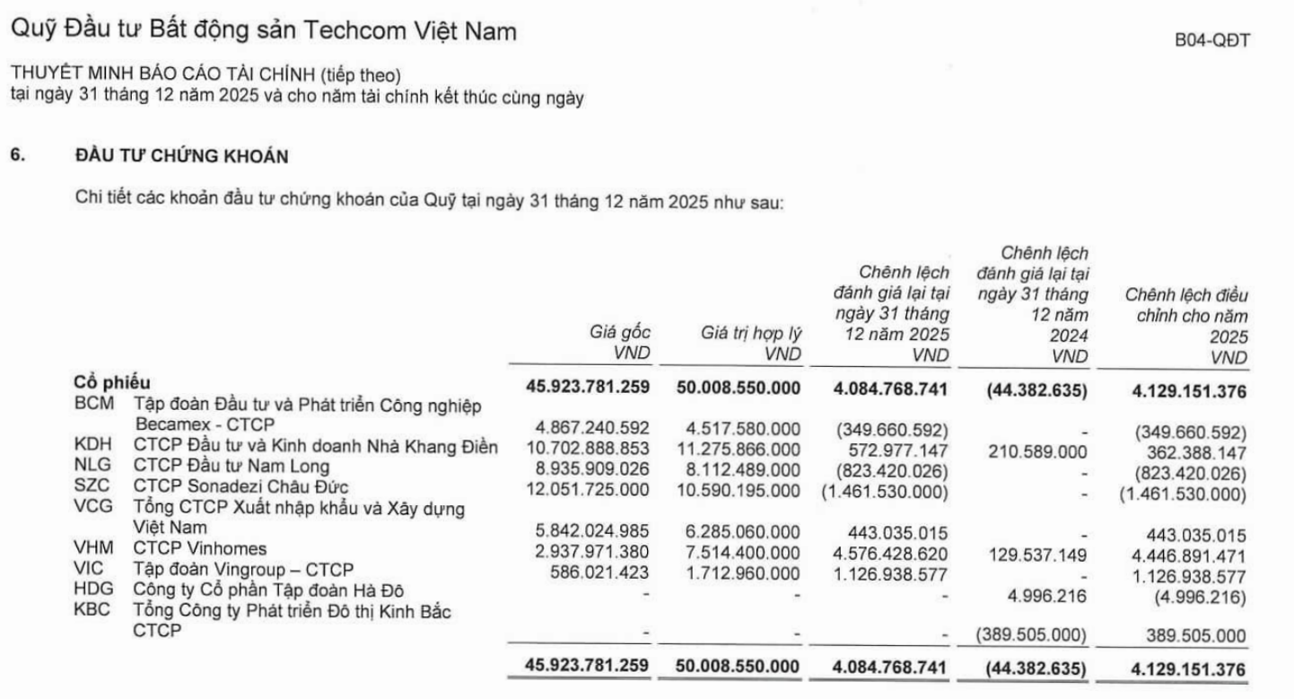 Danh mục đầu tư chứng khoán của Quỹ Đầu tư Bất động sản Techcom Việt Nam tại cuối năm 2025 (Nguồn: BCTC năm 2025 của Quỹ TCREIT)