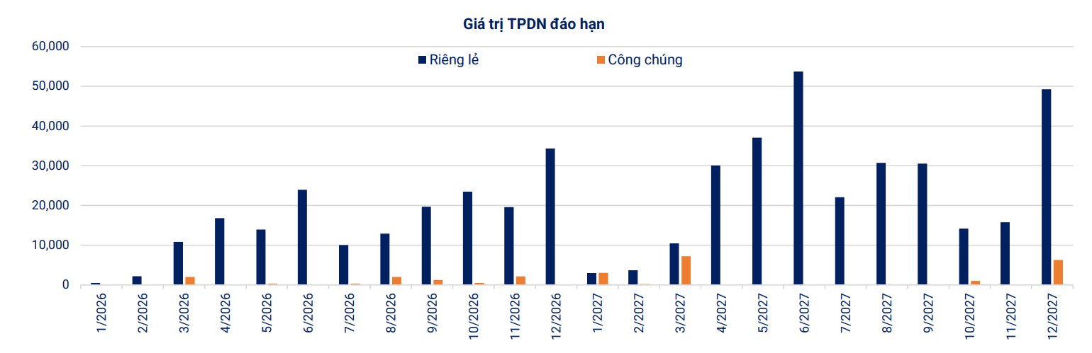 Lịch đáo hạn trái phiếu doanh nghiệp dồn dập trong giai đoạn 2026–2027 (Nguồn: VBMA)