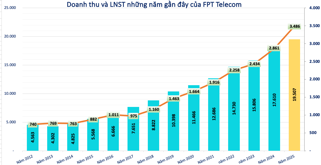 Về với Bộ Công an, FPT Telecom (FOX) mở rộng sang ngành bất động sản, mục tiêu lãi 5.100 tỷ đồng năm 2026 - Ảnh 1.