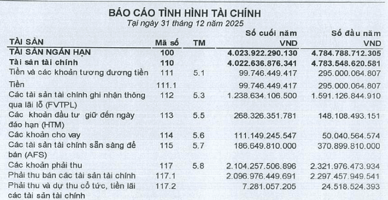 Thêm công ty chứng khoán hé lộ lợi nhuận quý I/2026: Giảm 48-65% - Ảnh 2.