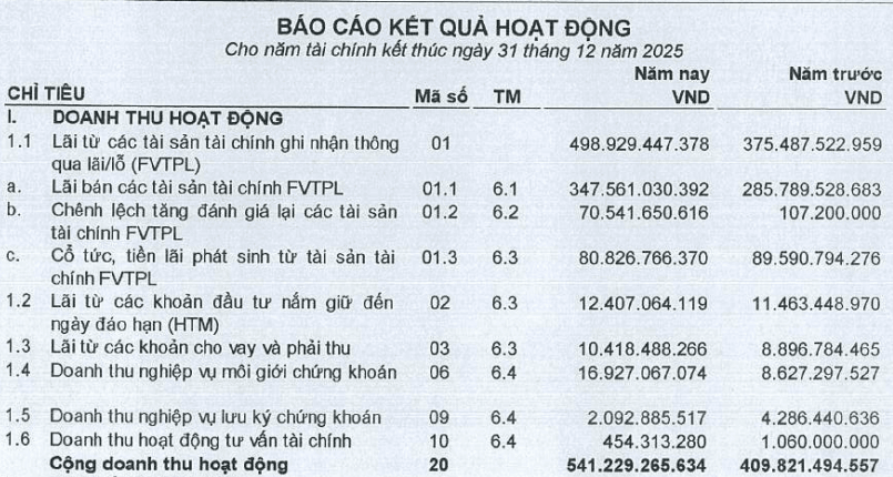 Thêm công ty chứng khoán hé lộ lợi nhuận quý I/2026: Giảm 48-65% - Ảnh 3.