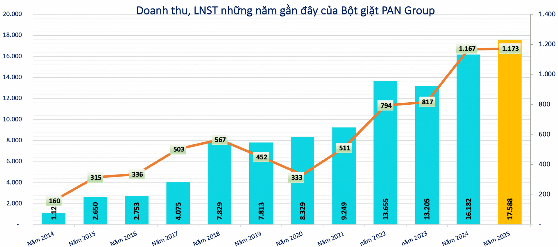 PAN tăng trần sau thương vụ 2.630 tỷ: Khi thoái vốn là một bài toán chiến lược - Ảnh 1.