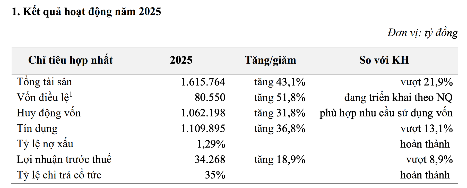 MB muốn tăng vốn điều lệ vượt 100.000 tỷ đồng, chia cổ tức 25% - Ảnh 1.
