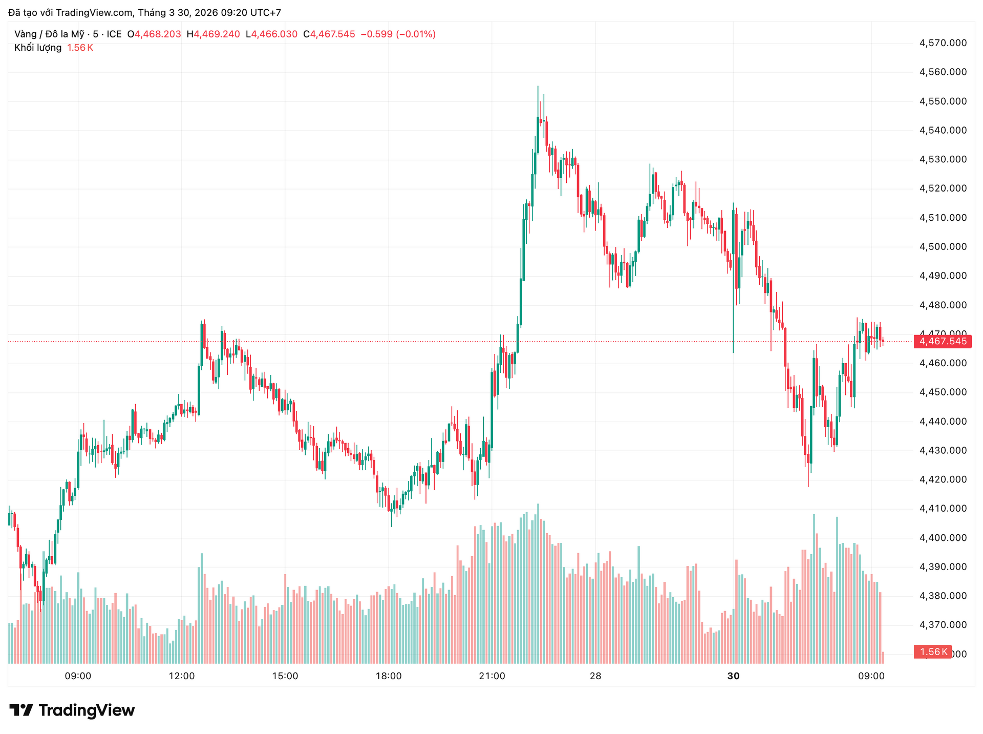 Giá vàng hôm nay (30/3): Giảm 1,4 triệu đồng/lượng, thị trường trong nước hạ nhiệt - Ảnh 1.