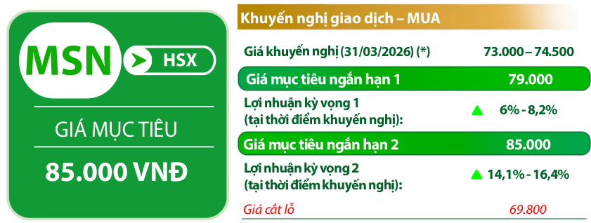 VDSC đưa các chỉ báo đối với cổ phiếu MSN