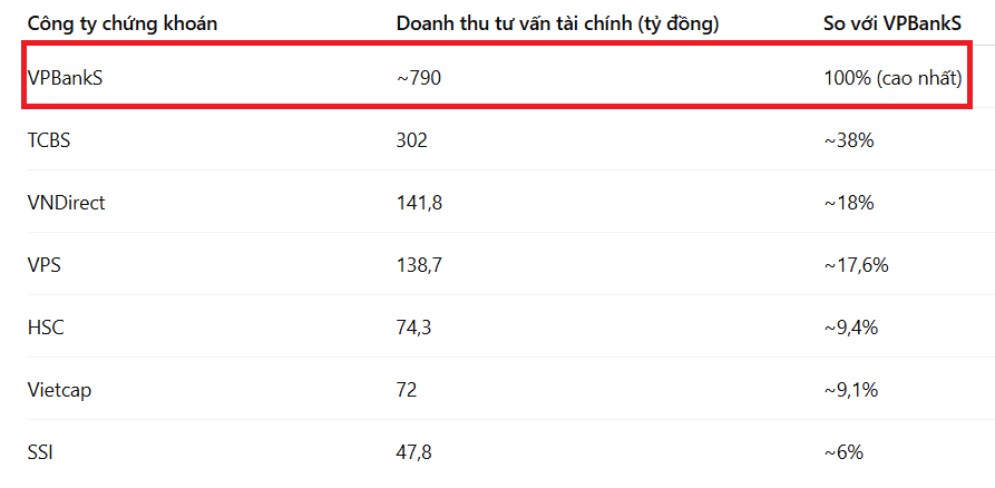 VPBankS thống trị mảng IB ngành chứng khoán sau 5 năm về với VPB - Ảnh 3.