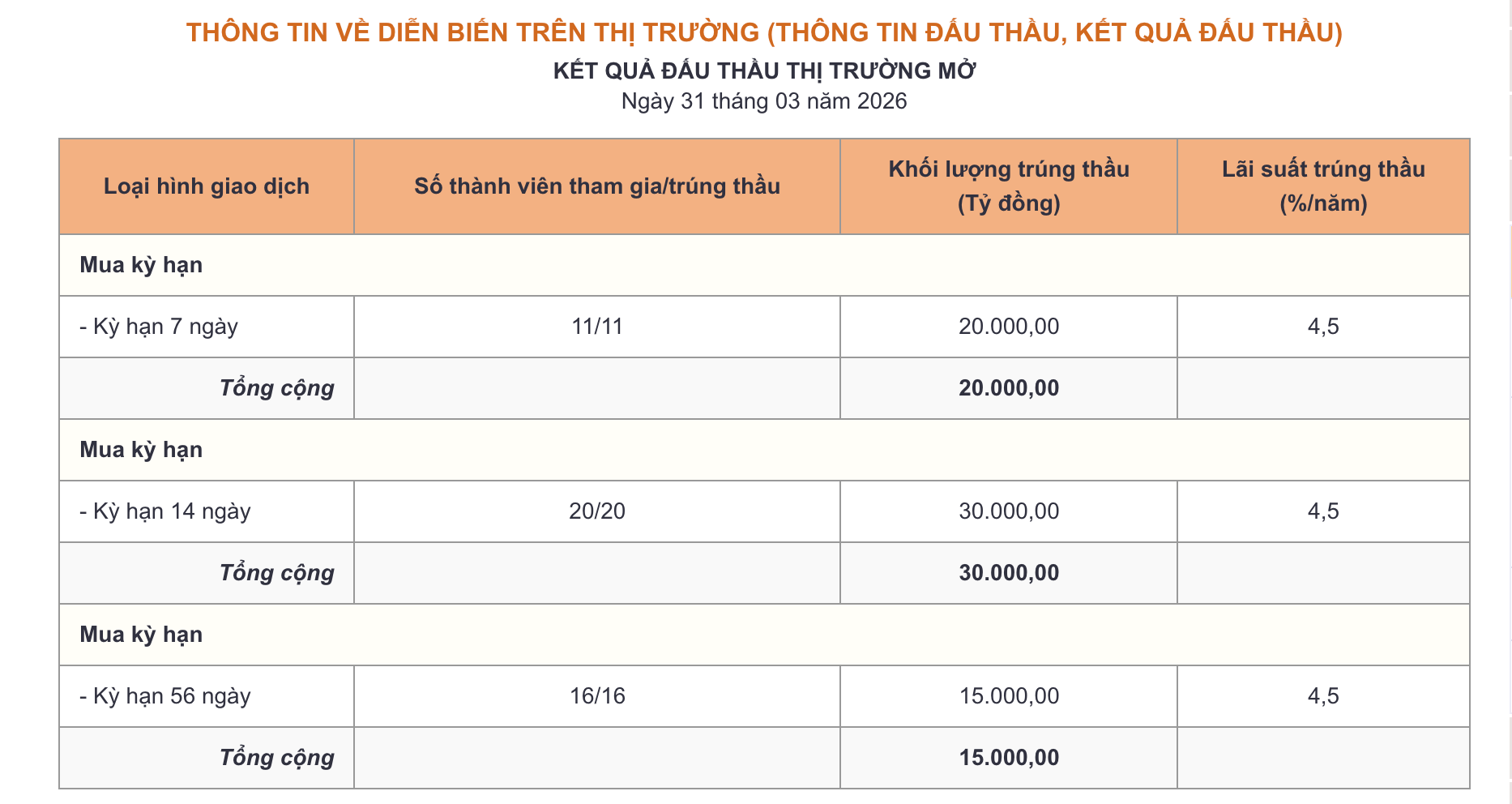 Bản tin tiền tệ 31/3: NHNN bơm ròng hơn 14.000 tỷ đồng, lãi suất qua đêm vọt lên 12% - Ảnh 1.