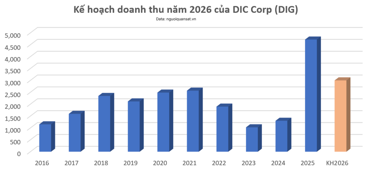 DIC Corp (DIG) đặt kế hoạch lãi giảm 27%, mạnh tay chi hơn 4.300 tỷ cho loạt dự án - Ảnh 1.