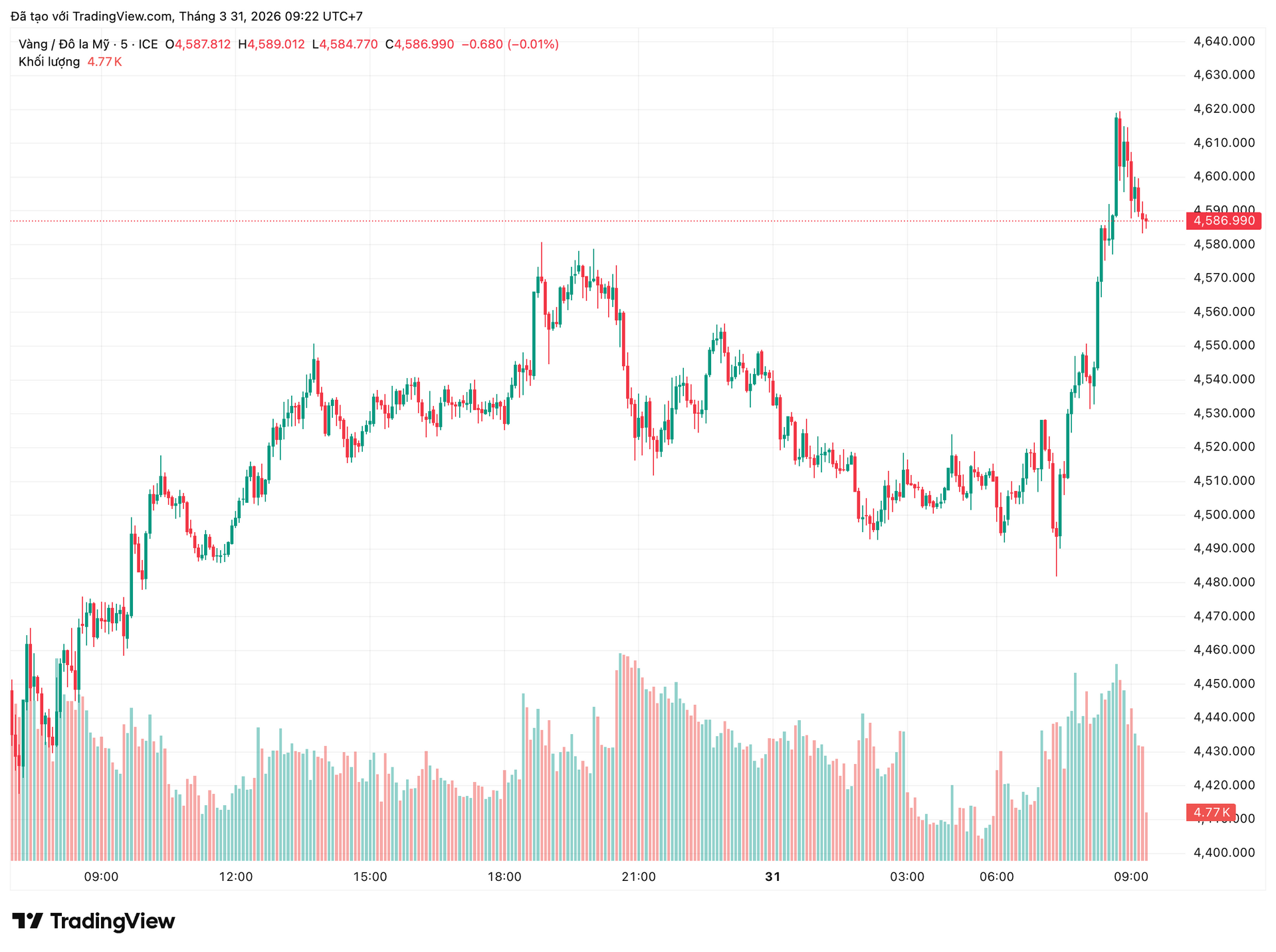 Giá vàng hôm nay (31/3): Bật tăng mạnh, nhiều thương hiệu chạm 176 triệu đồng/lượng - Ảnh 1.