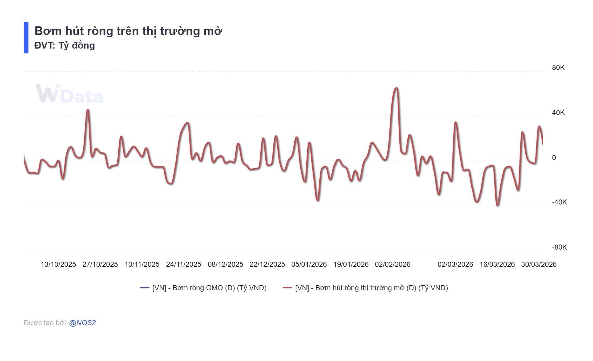 Bản tin tiền tệ 31/3: NHNN bơm ròng hơn 14.000 tỷ đồng, lãi suất qua đêm vọt lên 12% - Ảnh 2.