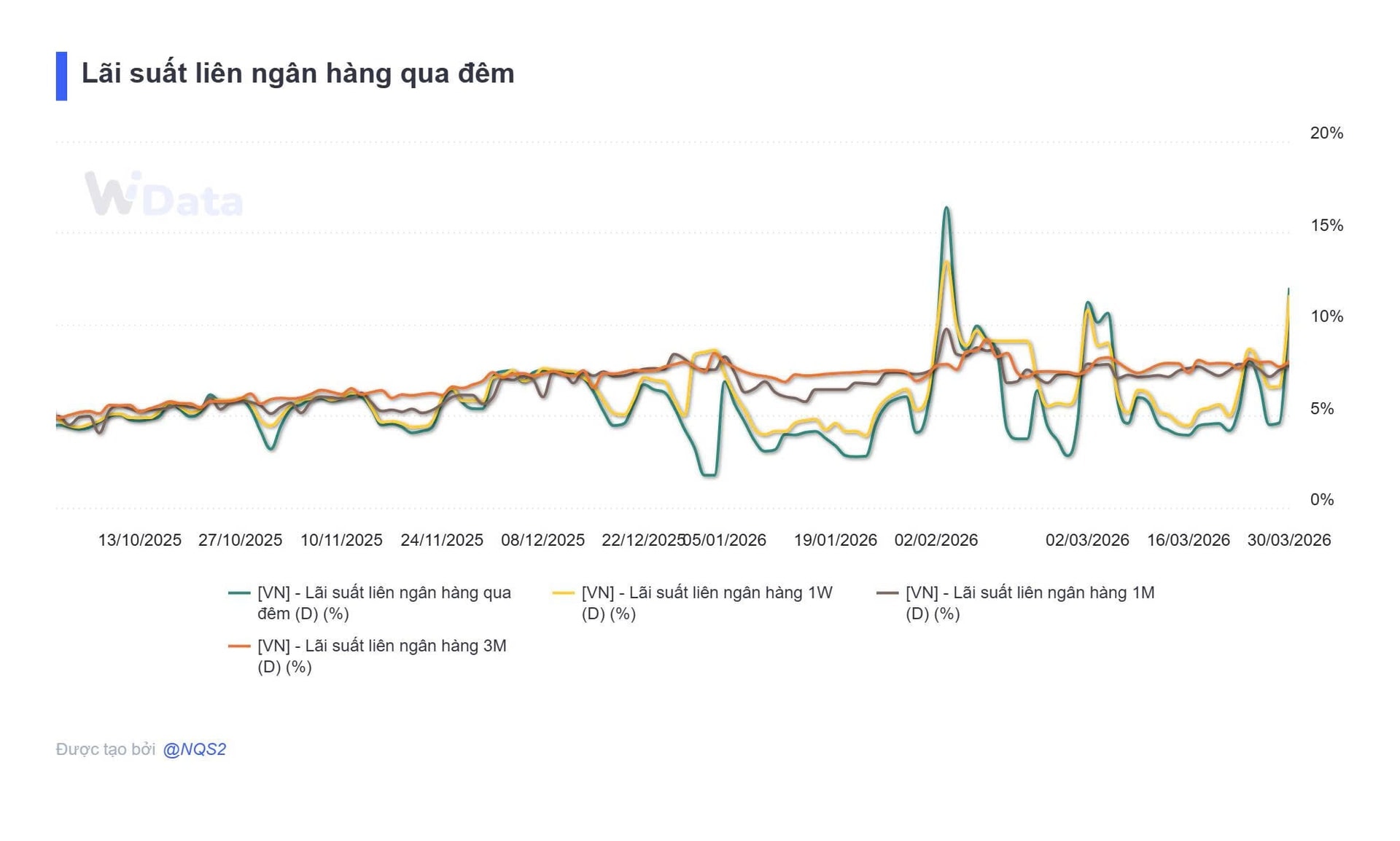 Bản tin tiền tệ 31/3: NHNN bơm ròng hơn 14.000 tỷ đồng, lãi suất qua đêm vọt lên 12% - Ảnh 3.