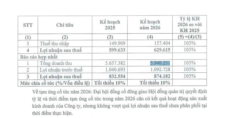 SIP đặt kế hoạch đi lùi sau năm bứt phá, lợi nhuận dự kiến giảm 40%- Ảnh 1. SIP đặt kế hoạch đi lùi sau năm bứt phá, lợi nhuận dự kiến giảm 40%- Ảnh 1.