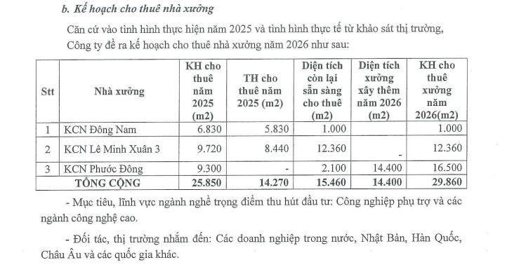 SIP đặt kế hoạch đi lùi sau năm bứt phá, lợi nhuận dự kiến giảm 40%- Ảnh 3. SIP đặt kế hoạch đi lùi sau năm bứt phá, lợi nhuận dự kiến giảm 40%- Ảnh 3.