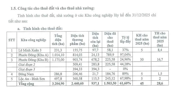 SIP đặt kế hoạch đi lùi sau năm bứt phá, lợi nhuận dự kiến giảm 40%- Ảnh 4. SIP đặt kế hoạch đi lùi sau năm bứt phá, lợi nhuận dự kiến giảm 40%- Ảnh 4.