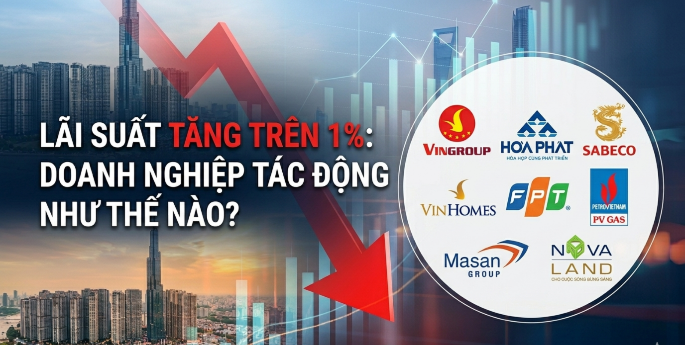Lãi suất tăng 1%: Vingroup gánh thêm 2.500 tỷ chi phí, VHM, HPG, NVL... chịu tác động ra sao?