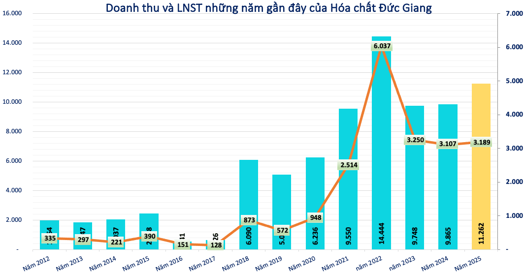 Hoá chất Đức Giang (DGC) chưa công bố BCTC kiểm toán do nhiều tài liệu bị niêm phong - Ảnh 1.