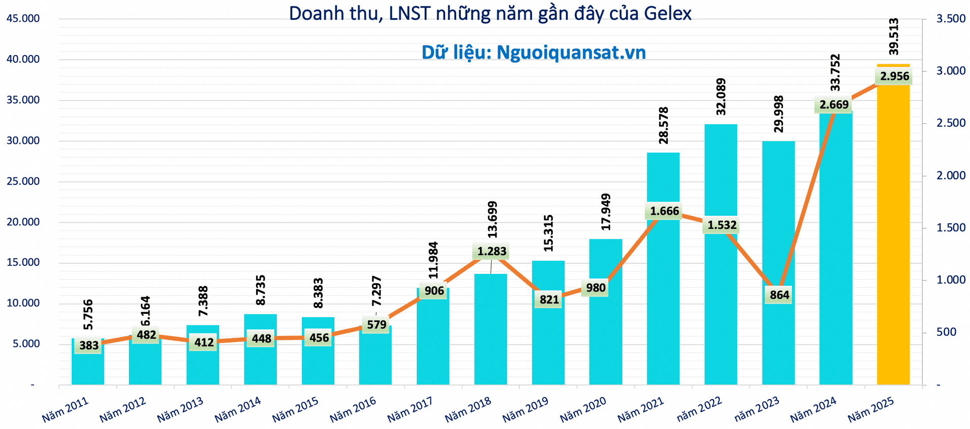 Live ĐHĐCĐ Gelex (GEX): Tổ chức ở Fairmont Hà Nội - toà nhà vừa khai trương tại 'đất vàng' Thủ đô - Ảnh 2.