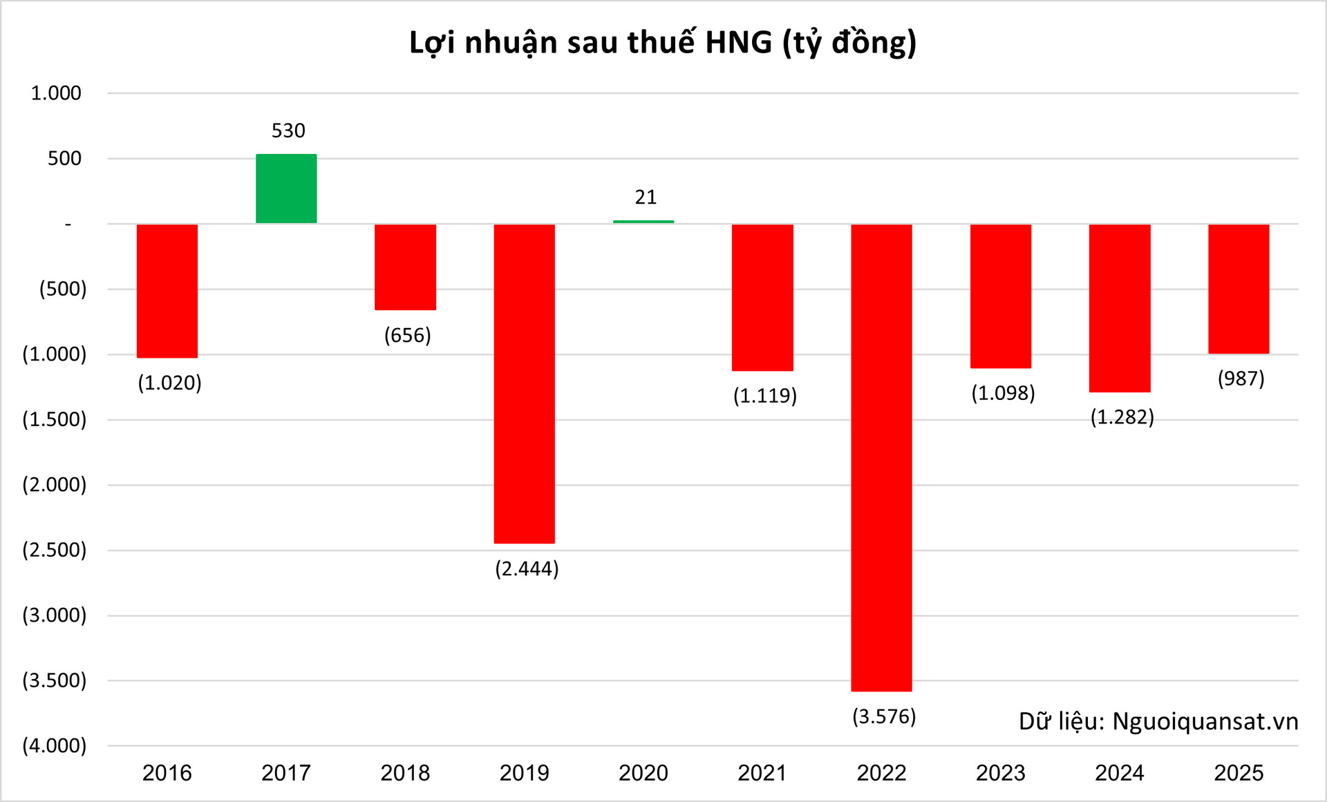HAGL Agrico (HNG) lỗ lũy kế gần 10.400 tỷ đồng: Kiểm toán nghi ngờ khả năng hoạt động liên tục, THACO đưa ra cam kết - Ảnh 1.