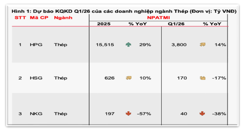 Chu kỳ thép 2026: Cơ hội chọn lọc, nội địa lên ngôi