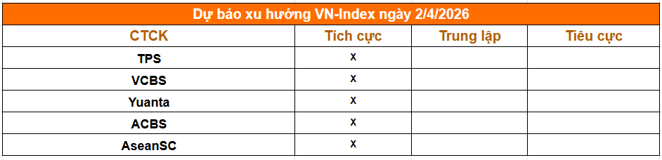 Một phút nắm trọn thị trường trước giờ giao dịch phiên 2/4: Giá dầu về mốc 100 USD/thùng, lãi suất qua đêm hạ nhiệt còn 9,5% - Ảnh 2.